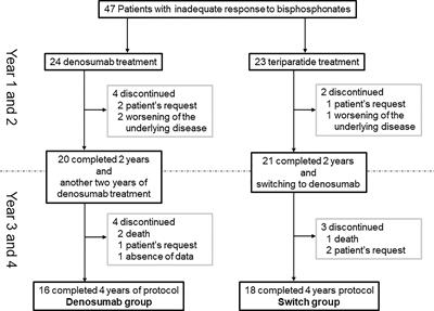 Four-Year Teriparatide Followed by Denosumab vs. Continuous Denosumab in Glucocorticoid-Induced Osteoporosis Patients With Prior Bisphosphonate Treatment